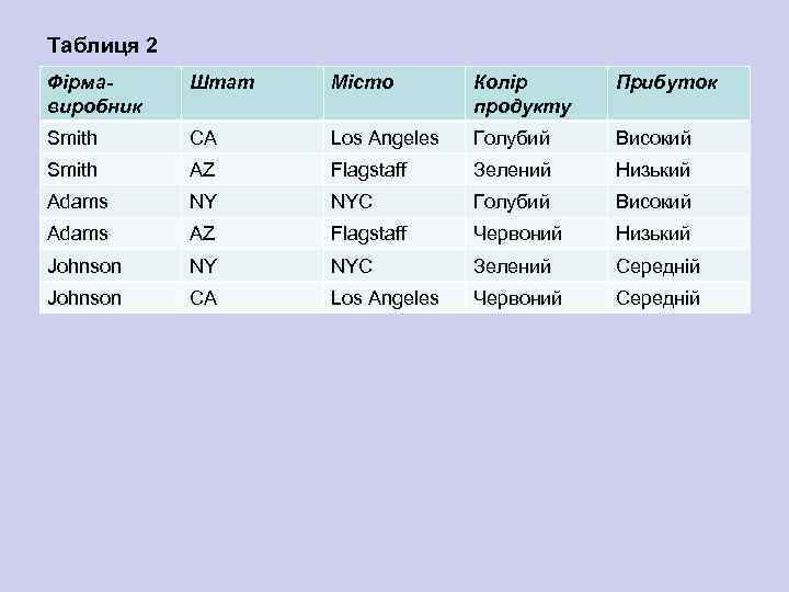 Таблиця 2 Фірмавиробник Штат Місто Колір продукту Прибуток Smith CA Los Angeles Голубий Високий