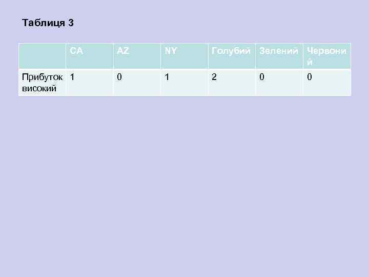 Таблиця 3 CA Прибуток 1 високий AZ NY Голубий Зелений Червони й 0 1