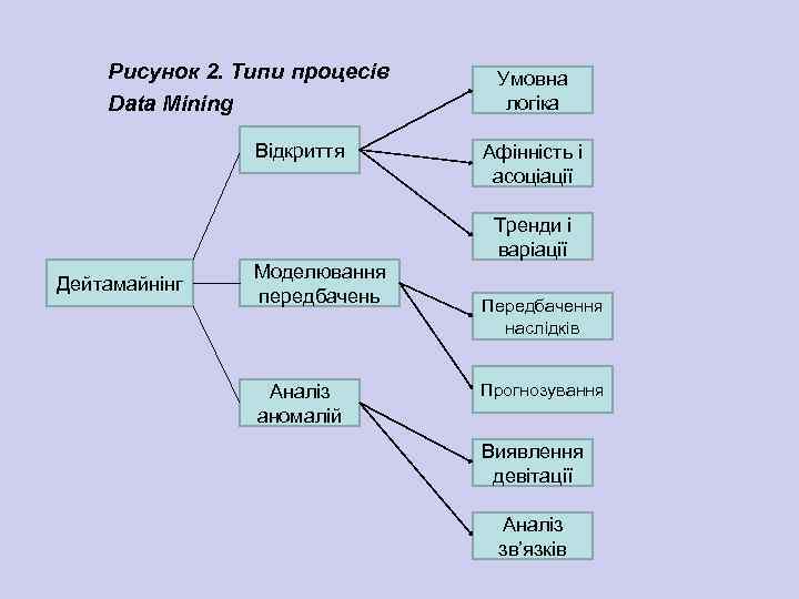 Рисунок 2. Типи процесів Data Mining Відкриття Умовна логіка Афінність і асоціації Тренди і