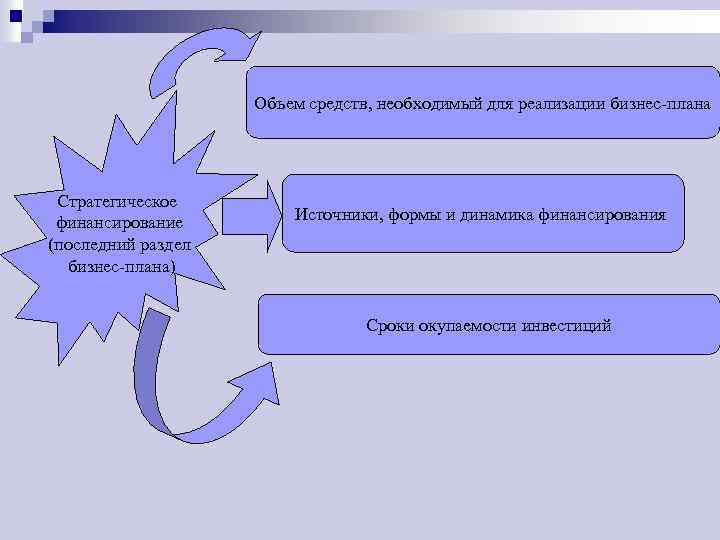 Объем средств, необходимый для реализации бизнес-плана Стратегическое финансирование (последний раздел бизнес-плана) Источники, формы и