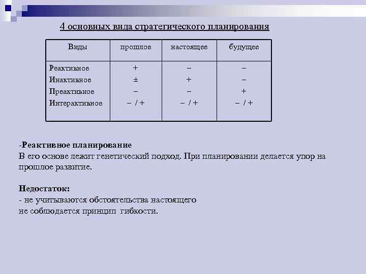 4 основных вида стратегического планирования Виды прошлое настоящее будущее Реактивное Инактивное Преактивное Интерактивное +