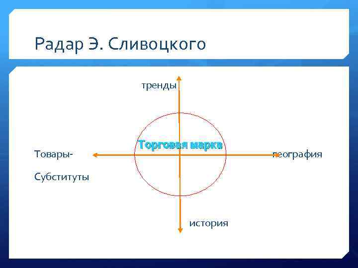 Радар Э. Сливоцкого тренды Торговая марка Товары- география Субституты история 