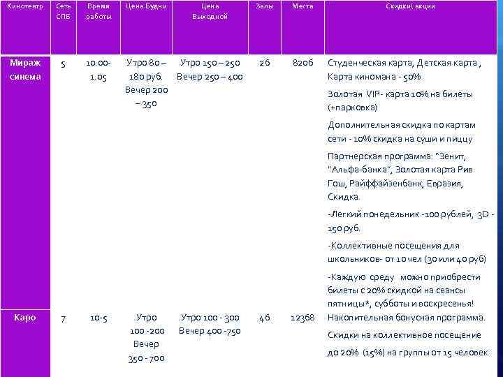 Кинотеатр Сеть СПБ Время работы Цена Будни Цена Выходной Мираж синема 5 10. 00