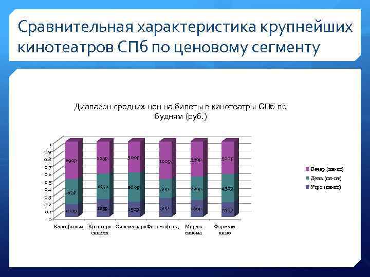 Сравнительная характеристика крупнейших кинотеатров СПб по ценовому сегменту Диапазон средних цен на билеты в