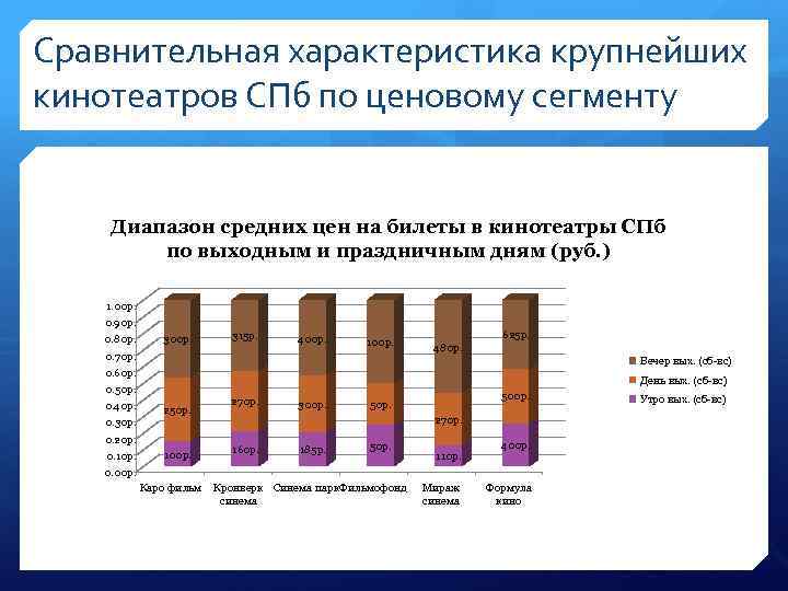 Сравнительная характеристика крупнейших кинотеатров СПб по ценовому сегменту Диапазон средних цен на билеты в