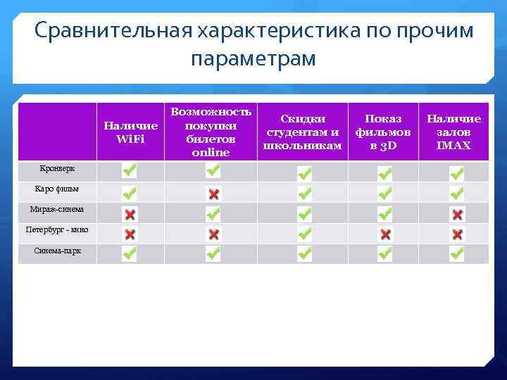 Сравнительная характеристика по прочим параметрам Наличие Wi. Fi Кронверк Каро фильм Мираж-синема Петербург -
