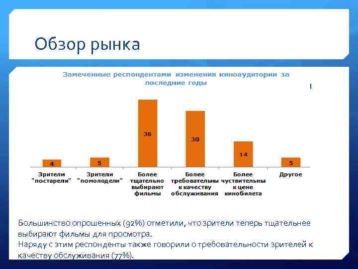 Обзор рынка Большинство опрошенных (92%) отметили, что зрители теперь тщательнее выбирают фильмы для просмотра