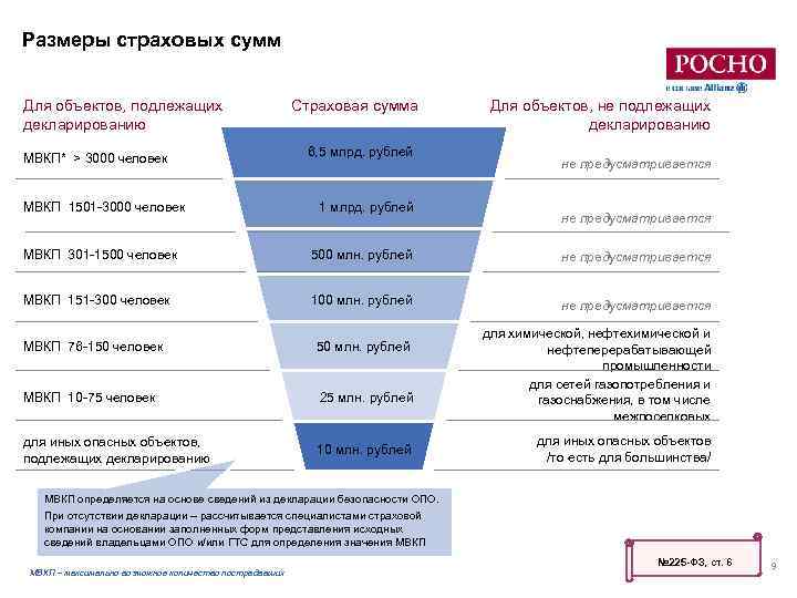 Размеры страховых сумм Для объектов, подлежащих декларированию Страховая сумма МВКП* > 3000 человек 6,