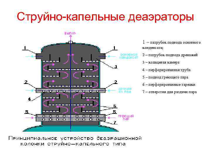 Струйно-капельные деаэраторы 1 – патрубок подвода основного конденсата; 2 – патрубок подвода дренажей 3