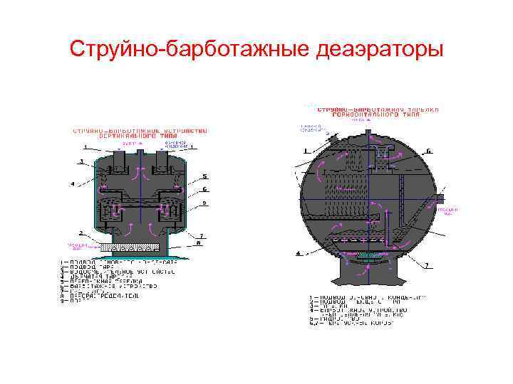 Струйно-барботажные деаэраторы 