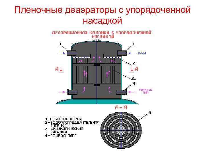 Пленочные деаэраторы с упорядоченной насадкой 
