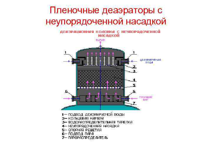 Пленочные деаэраторы с неупорядоченной насадкой 