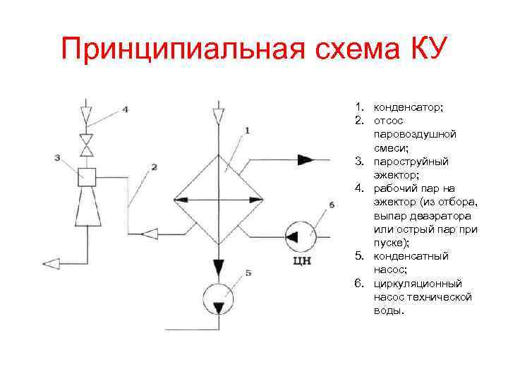 Принципиальная схема КУ 1. конденсатор; 2. отсос паровоздушной смеси; 3. пароструйный эжектор; 4. рабочий