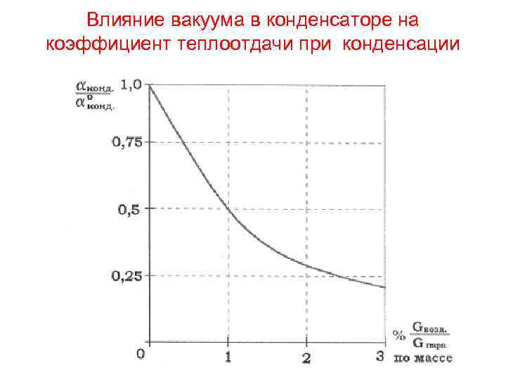 Влияние вакуума в конденсаторе на коэффициент теплоотдачи при конденсации 