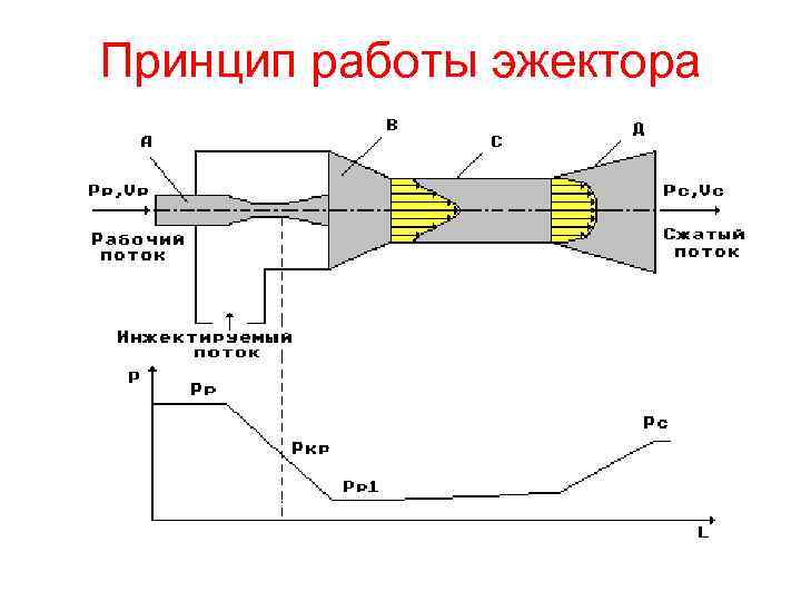 Принцип работы эжектора 