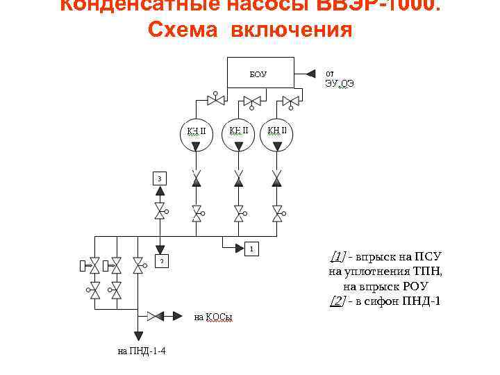 Конденсатные насосы ВВЭР-1000. Cхема включения [1] - впрыск на ПСУ на уплотнения ТПН, на