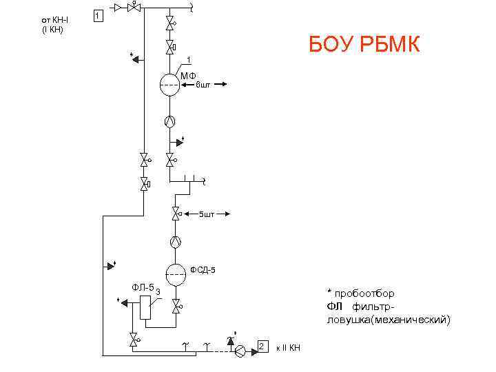 от КН-I (I КН) 1 БОУ РБМК 1 МФ 6 шт 5 шт ФСД-5