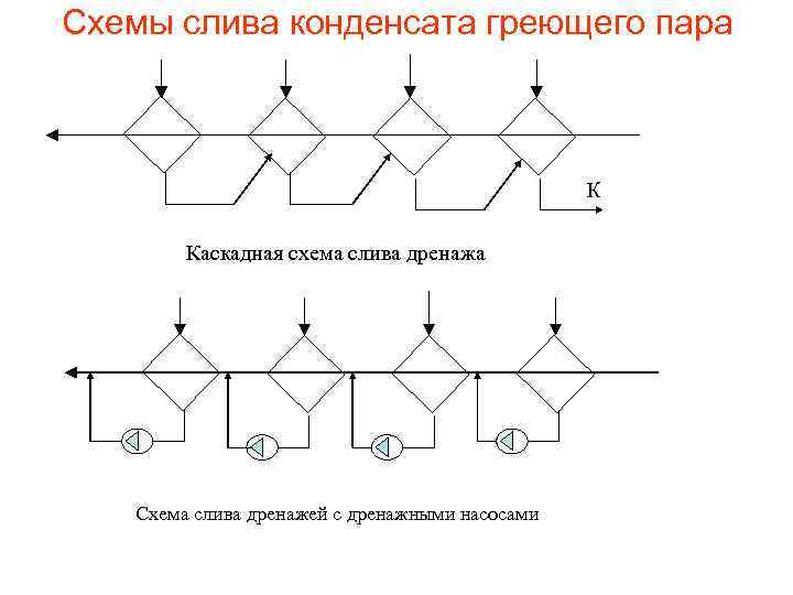 Схемы слива конденсата греющего пара К Каскадная схема слива дренажа Схема слива дренажей с