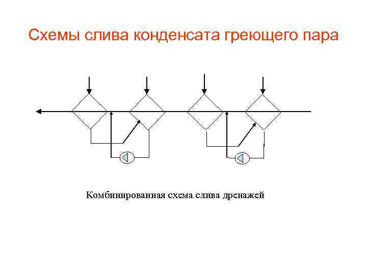 Схемы слива конденсата греющего пара Комбинированная схема слива дренажей 