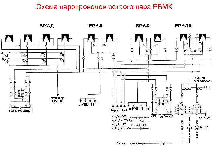 Схема паропроводов острого пара РБМК БРУ-Д БРУ-К БРУ-ТК перелив деаэраторов коллектор БРУ - Д