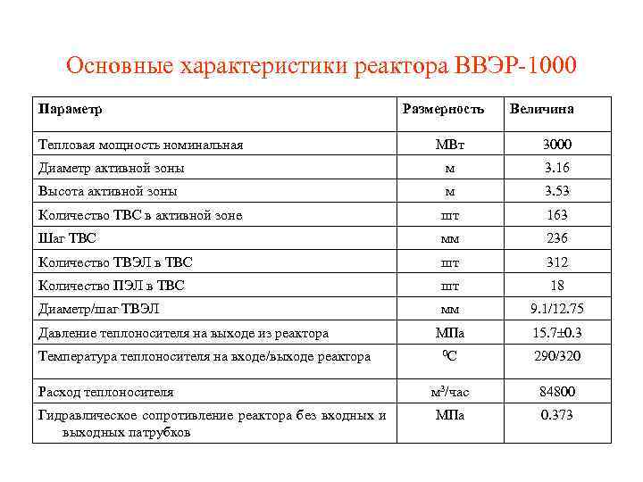 Основные характеристики реактора ВВЭР-1000 Параметр Тепловая мощность номинальная Размерность Величина МВт 3000 Диаметр активной