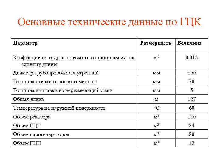 Основные технические данные по ГЦК Параметр Размерность Величина Коэффициент гидравлического сопротивления на единицу длины