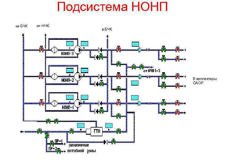 Подсистема НОНП из БЧК от НЧК в БЧК В коллекторы САОР 