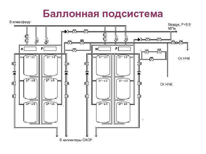 Баллонная подсистема В атмосферу Воздух, Р=9. 8 МПа От НЧК В коллекторы САОР 