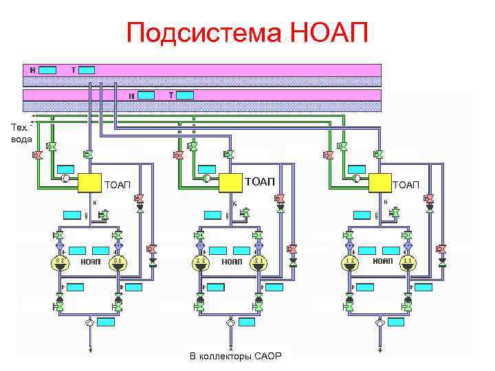 Подсистема НОАП Тех. вода ТОАП В коллекторы САОР ТОАП 