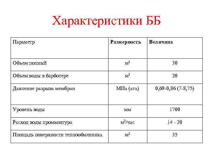 Характеристики ББ Параметр Размерность Величина Объем полный м 3 30 Объем воды в барботере