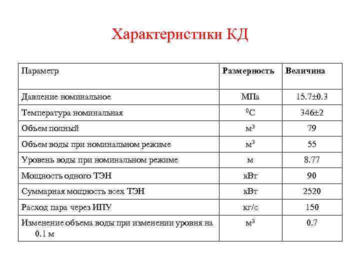 Характеристики КД Параметр Давление номинальное Размерность Величина МПа 15. 7 0. 3 Температура номинальная