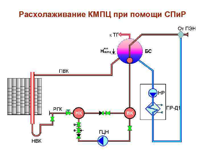 Расхолаживание КМПЦ при помощи СПи. Р 