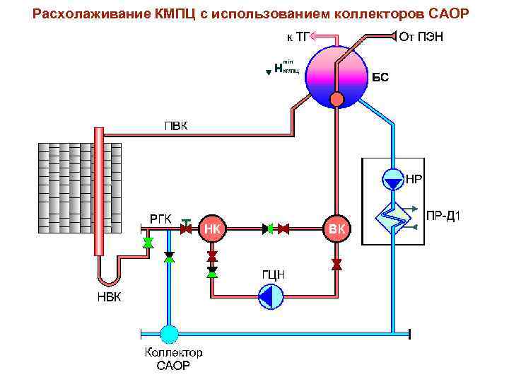 Расхолаживание КМПЦ с использованием коллекторов САОР 