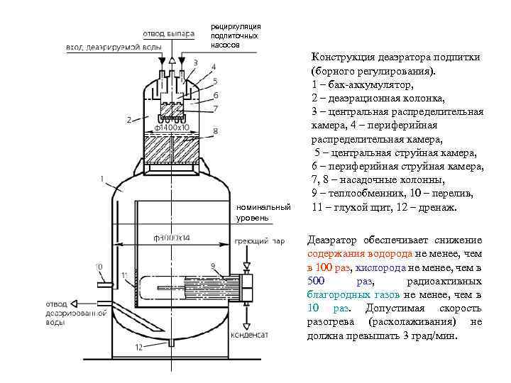 рециркуляция подпиточных насосов номинальный уровень Конструкция деаэратора подпитки (борного регулирования). 1 – бак-аккумулятор, 2