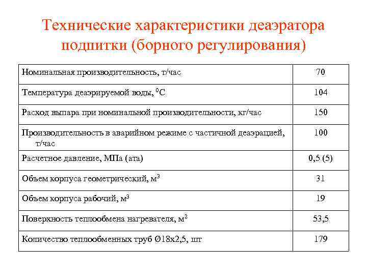 Технические характеристики деаэратора подпитки (борного регулирования) Номинальная производительность, т/час 70 Температура деаэрируемой воды, 0