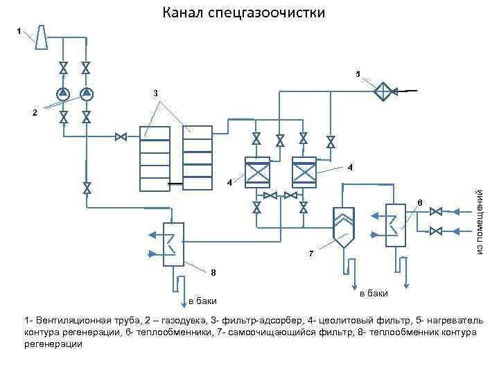 Канал спецгазоочистки 1 5 3 2 4 6 7 из помещений 4 8 в