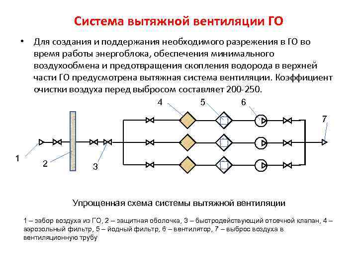 Система вытяжной вентиляции ГО • Для создания и поддержания необходимого разрежения в ГО во