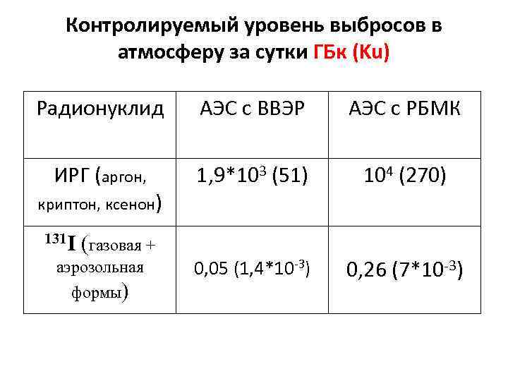 Контролируемый уровень выбросов в атмосферу за сутки ГБк (Ku) Радионуклид АЭС с ВВЭР АЭС
