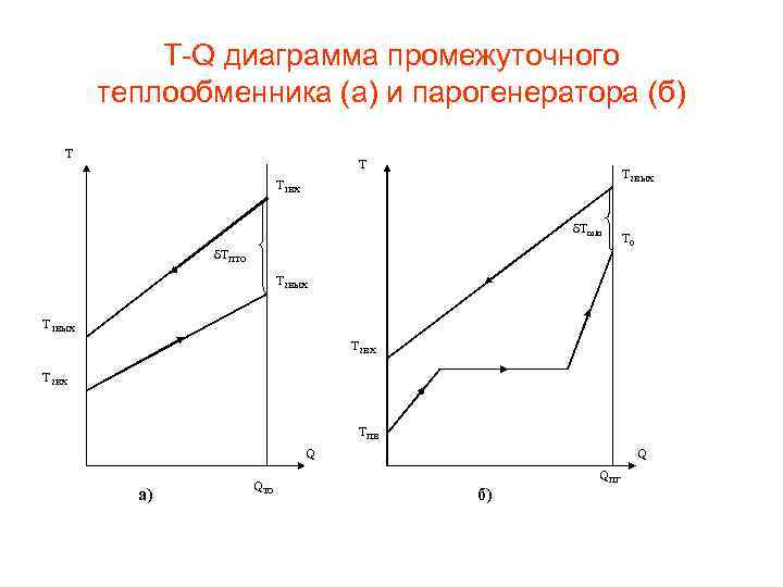 T-Q диаграмма промежуточного теплообменника (а) и парогенератора (б) Т Т Т 2 ВЫХ Т