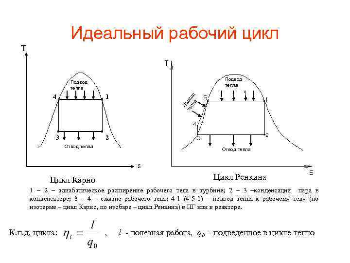 Идеальный рабочий цикл Т Подвод тепла 1 3 П те одв пл од а