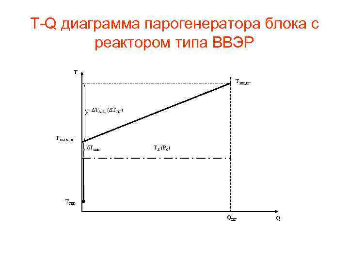 T-Q диаграмма парогенератора блока с реактором типа ВВЭР Т ТВХ, ПГ ТА. З. .