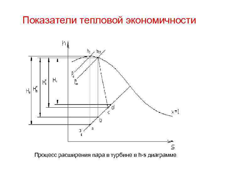 Показатели тепловой экономичности Процесс расширения пара в турбине в h-s диаграмме 