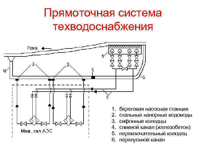 Прямоточная система техводоснабжения 1. 2. 3. 4. 5. 6. береговая насосная станция стальные напорные