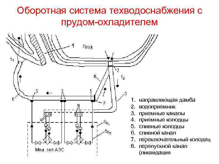 Оборотная система техводоснабжения с прудом-охладителем 1. 2. 3. 4. 5. 6. 7. 8. направляющая