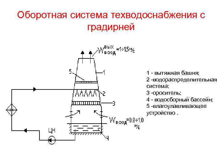 Оборотная система техводоснабжения с градирней 1 - вытяжная башня; 2 -водораспределительная система; 3 -ороситель;