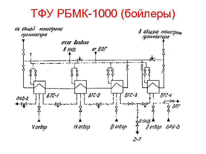 ТФУ РБМК-1000 (бойлеры) 
