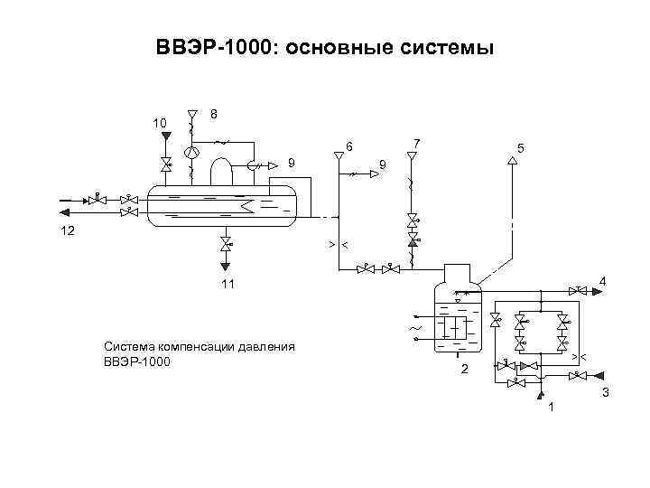 ВВЭР-1000: основные системы 10 8 7 6 9 5 9 12 4 11 Система