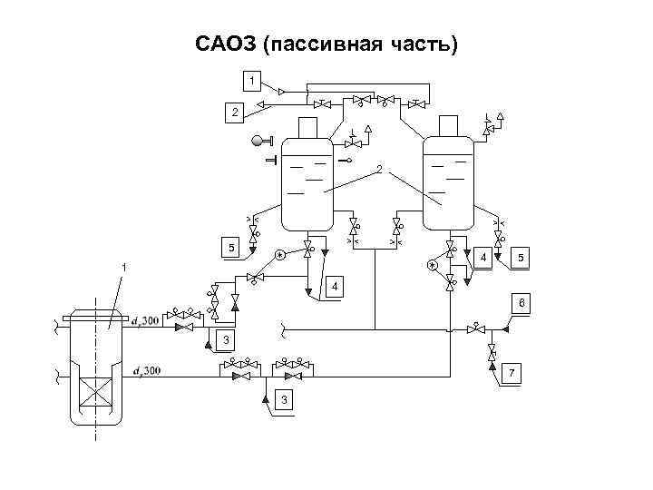 САОЗ (пассивная часть) 1 2 2 5 4 1 5 4 6 3 7