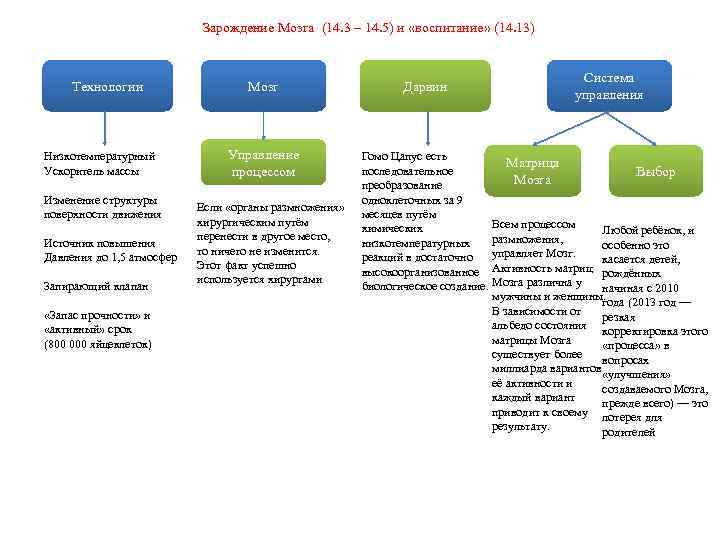Зарождение Мозга (14. 3 – 14. 5) и «воспитание» (14. 13) Технологии Низкотемпературный Ускоритель