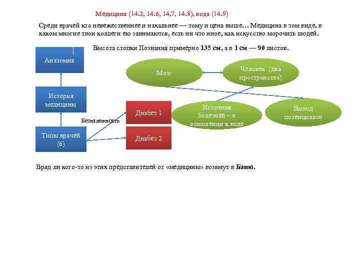 Медицина (14. 2, 14. 6, 14, 7, 14. 8), вода (14. 9) Среди врачей